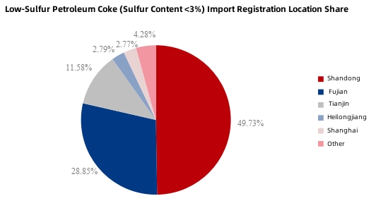 Low-Sulfur Petroleum Coke Import Registration Location Share.jpg