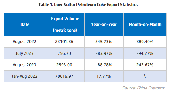 Low-Sulfur Petroleum Coke Export Statistics.png
