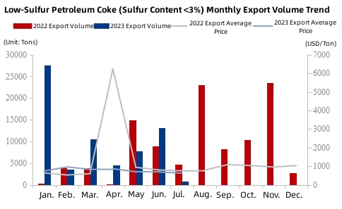 Low-Sulfur Petroleum Coke Monthly Export Volume Trend.jpg