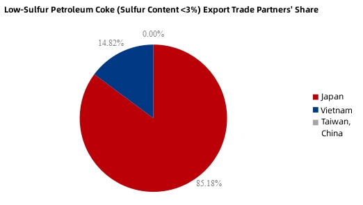 Low-Sulfur Petroleum Coke Export Trade Partners' Share.jpg
