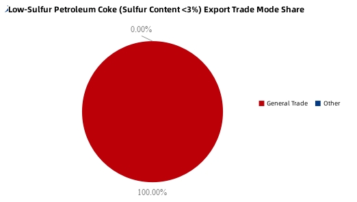 Low-Sulfur Petroleum Coke Export Trade Mode Share.jpg