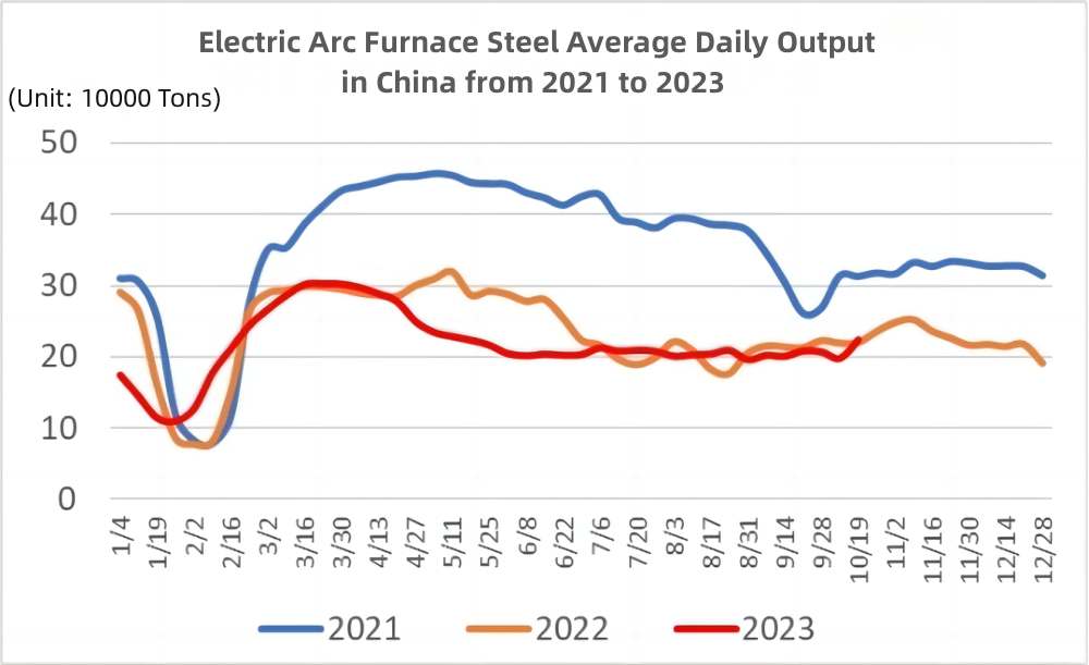 Electric Arc Furnace Steel Average Daily Output in China from 2021 to 2023.jpg