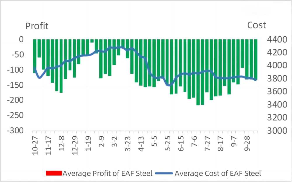 Average Profit and Average Cost Trend for EAF Steel.jpg