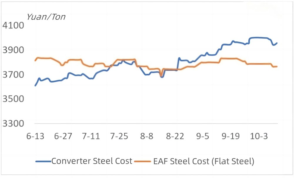 Converter and EAF Steel Costs Trend.jpg