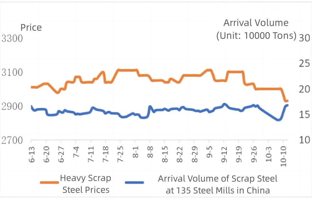 Arrival Volume of Scrap Steel at 135 Steel Mills in China.jpg