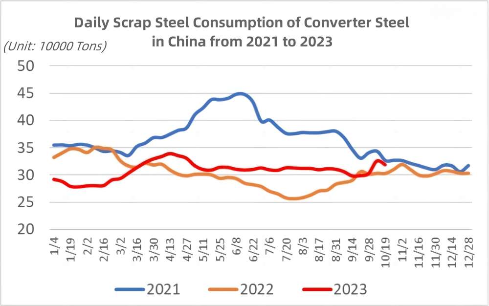 Daily Scrap Steel Consumption of Converter Steel in China from 2021 to 2023.jpg