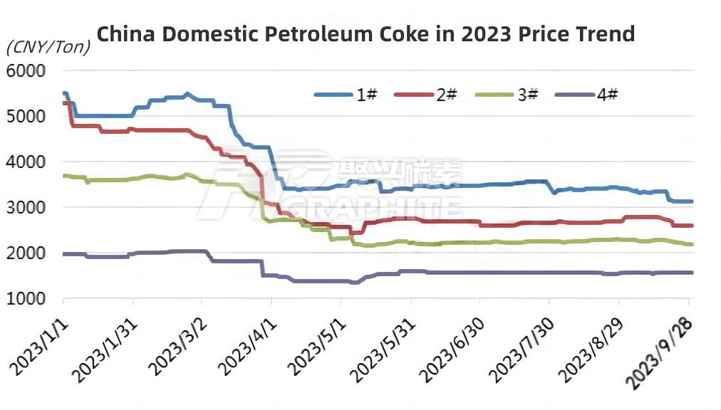 China Domestic Petroleum Coke in 2023 Price Trend.jpg