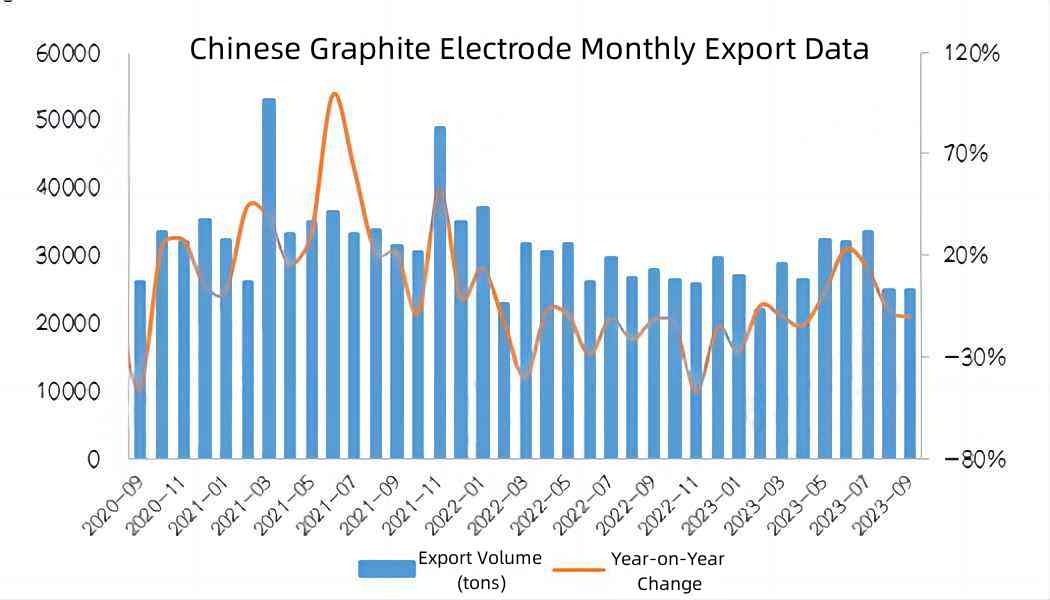 Chinese Graphite Electrode Monthly Export Data.jpg