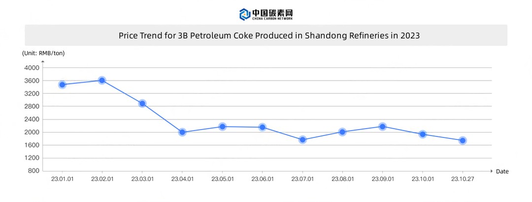 Price Trend for 3B Petroleum Coke Produced in Shandong Refineries in 2023.jpg