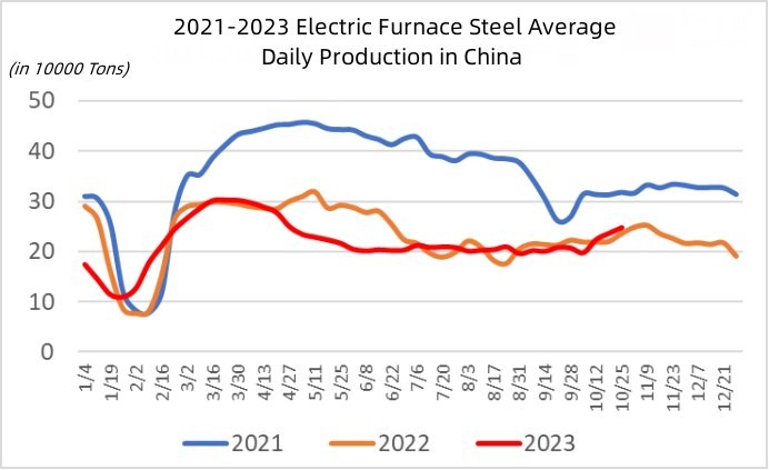 2021-2023 Electric Furnace Steel Average Daily Production in China.jpg