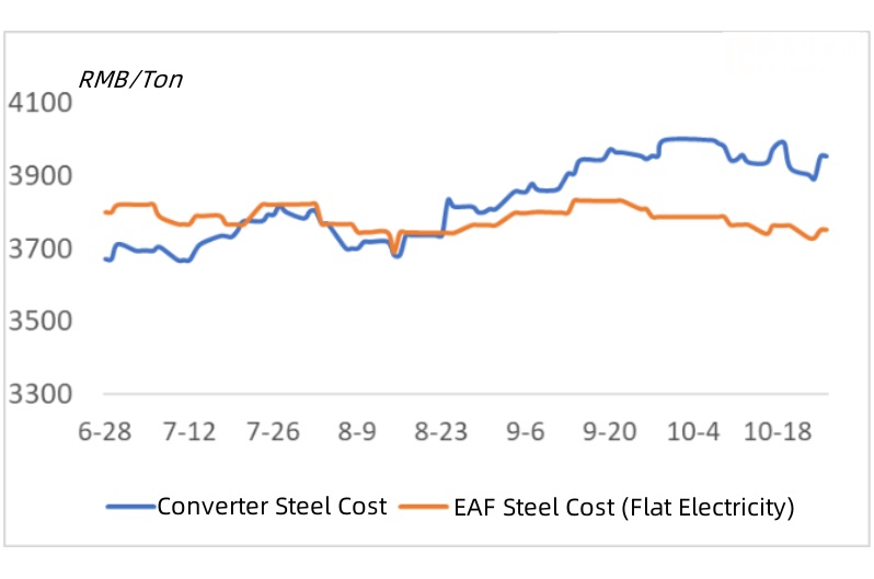 Converter Steel and EAF Steel Costs.jpg
