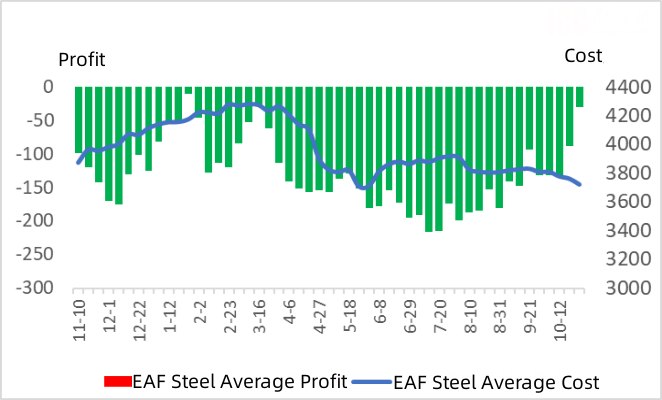 Average Profit and Average Cost for Electric Arc Furnace Steel.jpg
