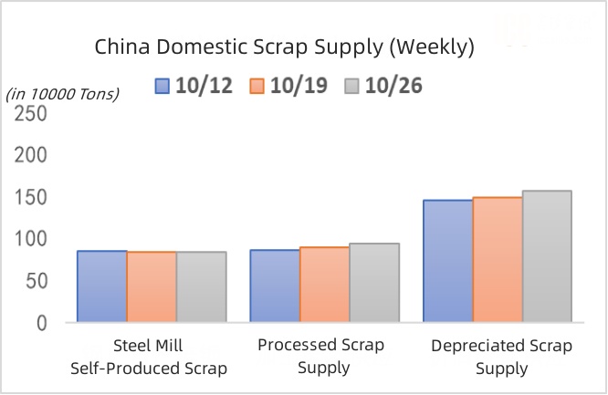 China Domestic Scrap Supply (Weekly).jpg