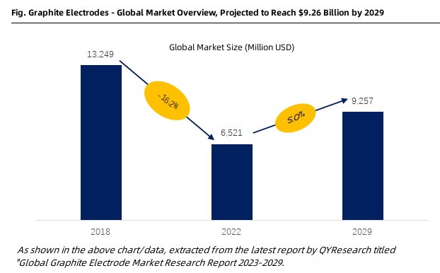 Fig. Graphite Electrodes - Global Market Overview, Projected to Reach $9.26 Billion by 2029.jpg