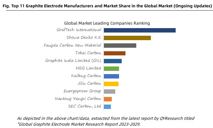 Fig. Top 11 Graphite Electrode Manufacturers and Market Share in the Global Market (Ongoing Updates).jpg