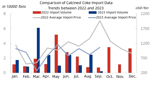 Comparison of Calcined Coke Import Data Trends between 2022 and 2023.jpg