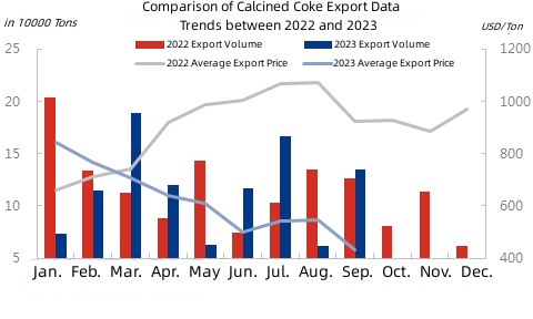 Comparison of Calcined Coke Export Data Trends between 2022 and 2023.jpg