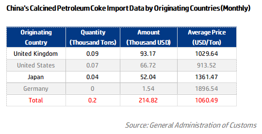 China's Calcined Petroleum Coke Import Data by Originating Countries (Monthly).png