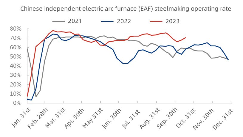 Chinese independent electric arc furnace (EAF) steelmaking operating rate.jpg