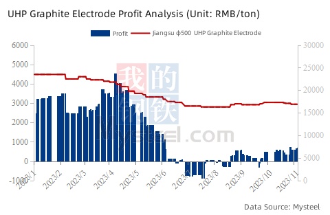 UHP Graphite Electrode Profit Analysis.jpg