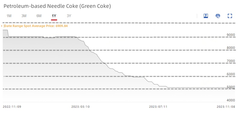 Petroleum-based Needle Coke (Green Coke).jpg