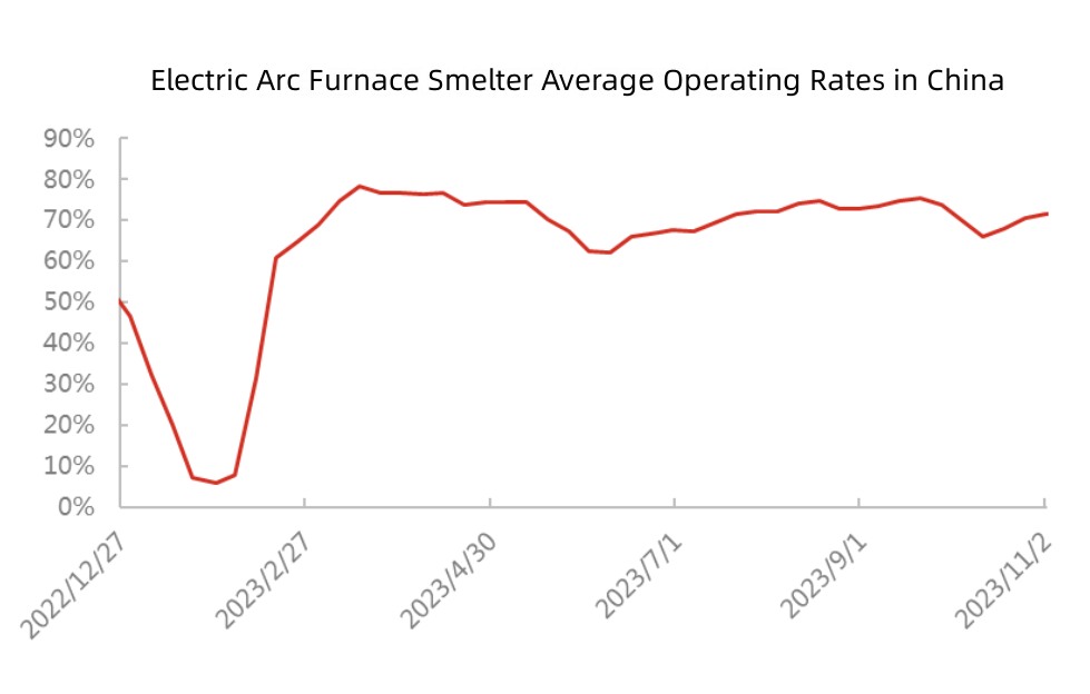 Electric Arc Furnace Smelter Average Operating Rates.jpg