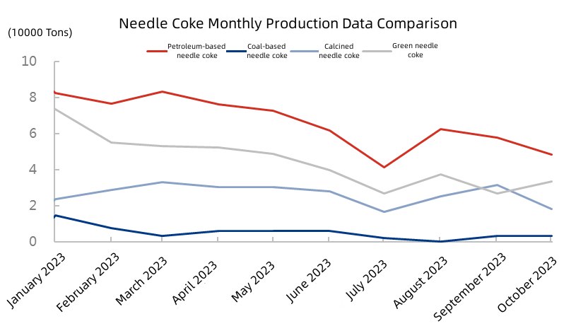 Needle Coke Monthly Production Data Comparison.jpg