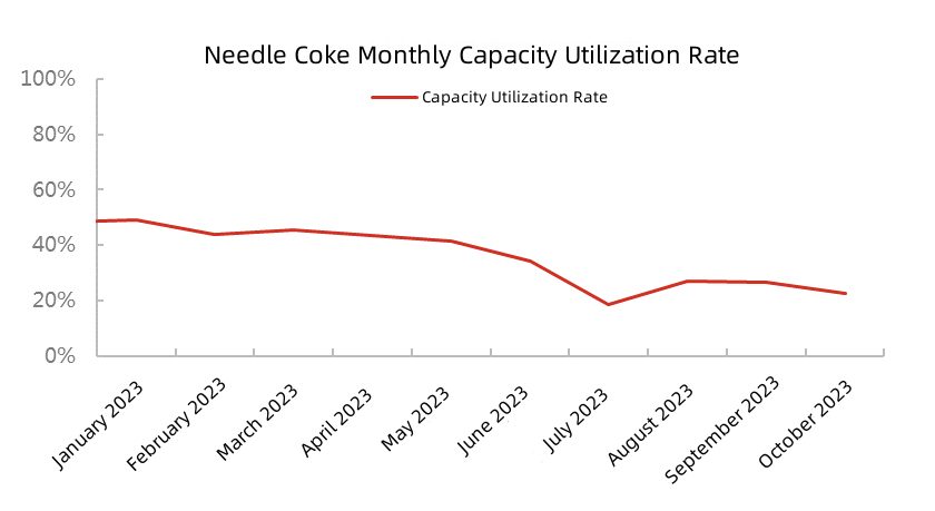 Needle Coke Monthly Capacity Utilization Rate.jpg