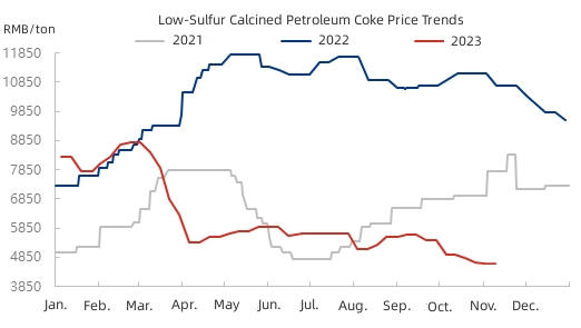 Low-Sulfur Calcined Petroleum Coke Price Trends.jpg