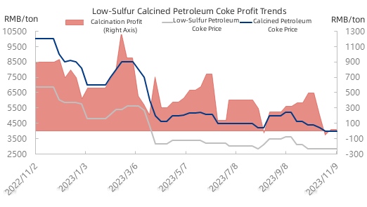 Low-Sulfur Calcined Petroleum Coke Profit Trends.jpg