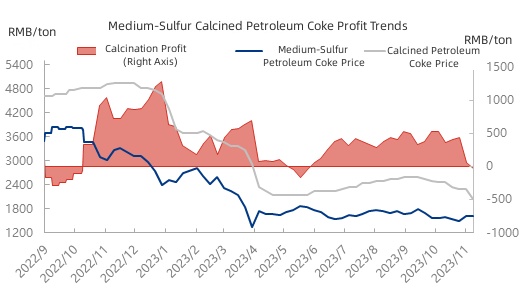Medium-Sulfur Calcined Petroleum Coke Profit Trends.jpg