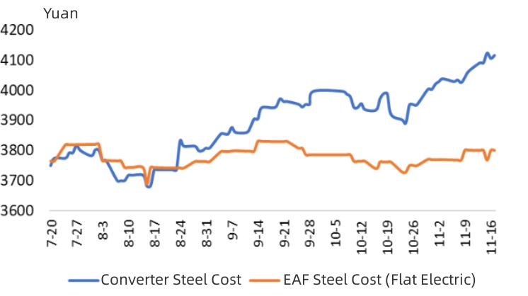 Converter Steel and Electric Furnace Steel Cost.jpg