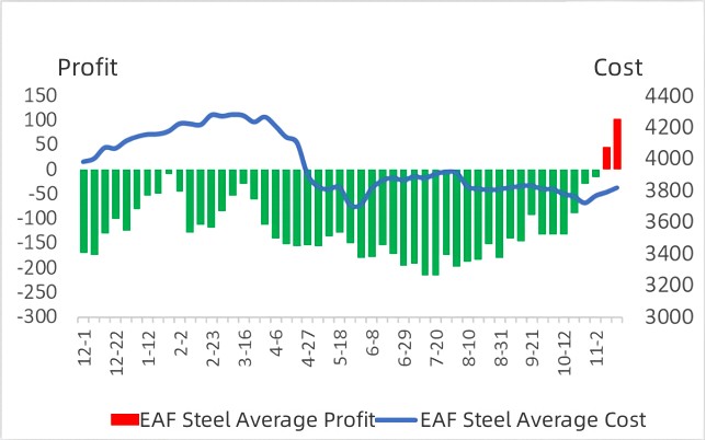 Average Cost and Profit of Electric Furnace Steel.jpg