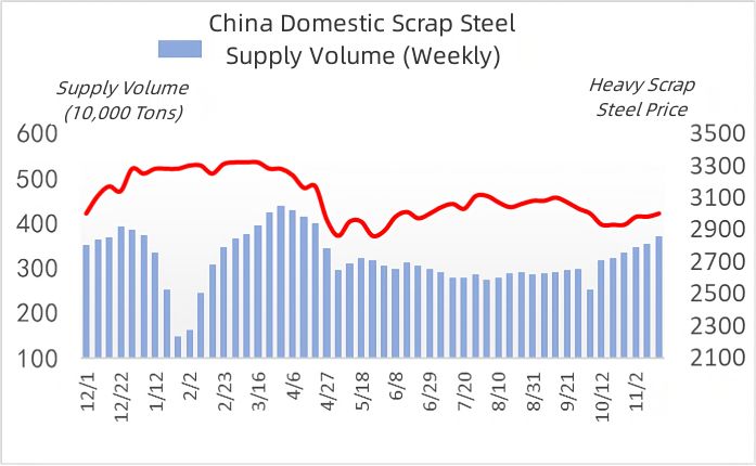 China Domestic Scrap Steel Supply Volume (Weekly).jpg