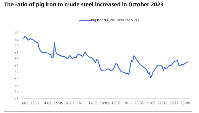 The ratio of pig iron to crude steel increased in October 2023.jpg