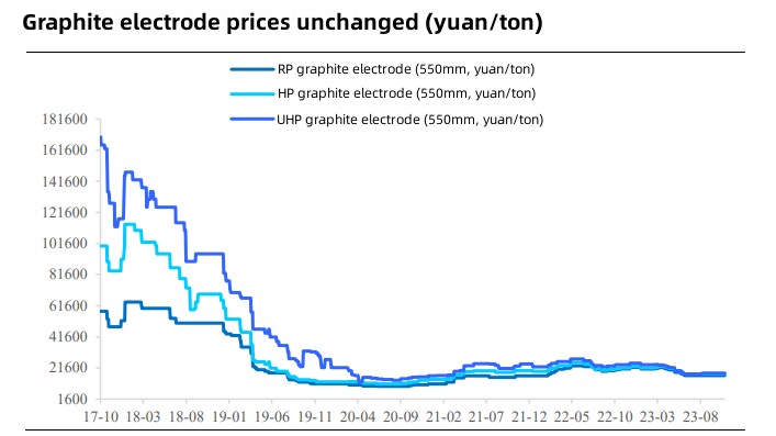 Graphite electrode prices unchanged.jpg