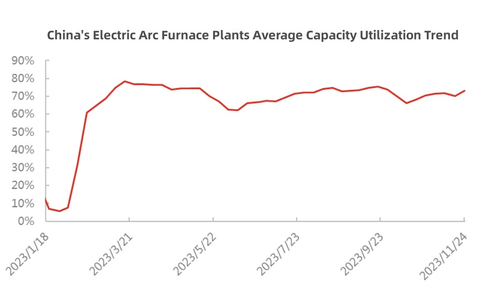 China's Electric Arc Furnace Plants Average Capacity Utilization Trend.jpg