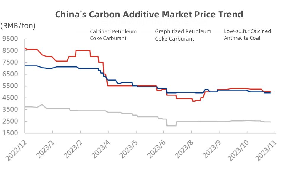 China's Carbon Additive Market Price Trend.jpg