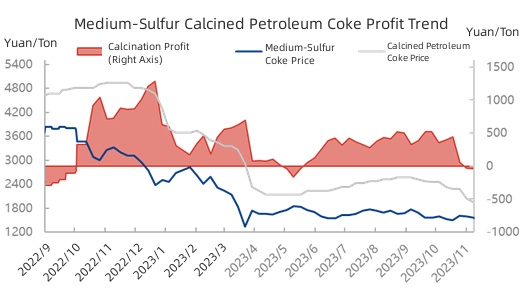 Medium-Sulfur Calcined Petroleum Coke Profit Trend.jpg