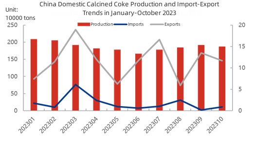 China Domestic Calcined Coke Production and Import-Export Trends in January-October 2023.jpg