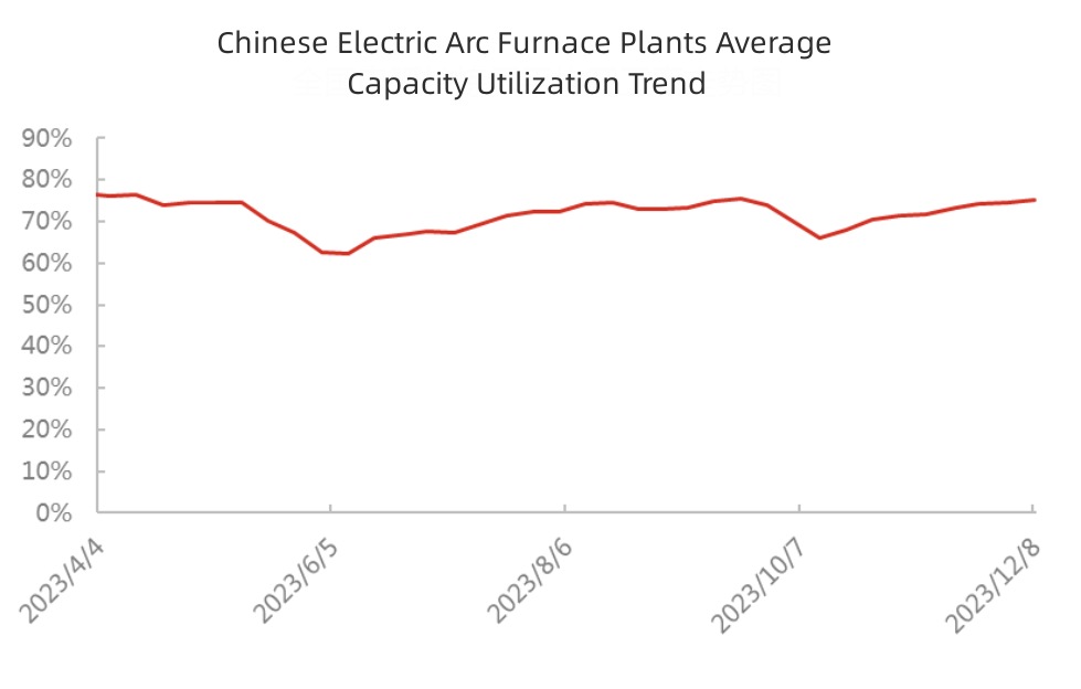 Chinese Electric Arc Furnace Plants Average Capacity Utilization Trend.jpg