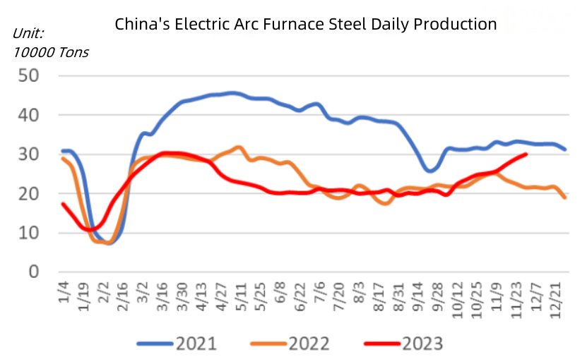 China's Electric Arc Furnace Steel Daily Production.jpg