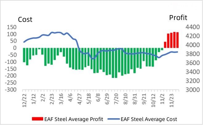 EAF Steel Average Profit and Average Cost.jpg