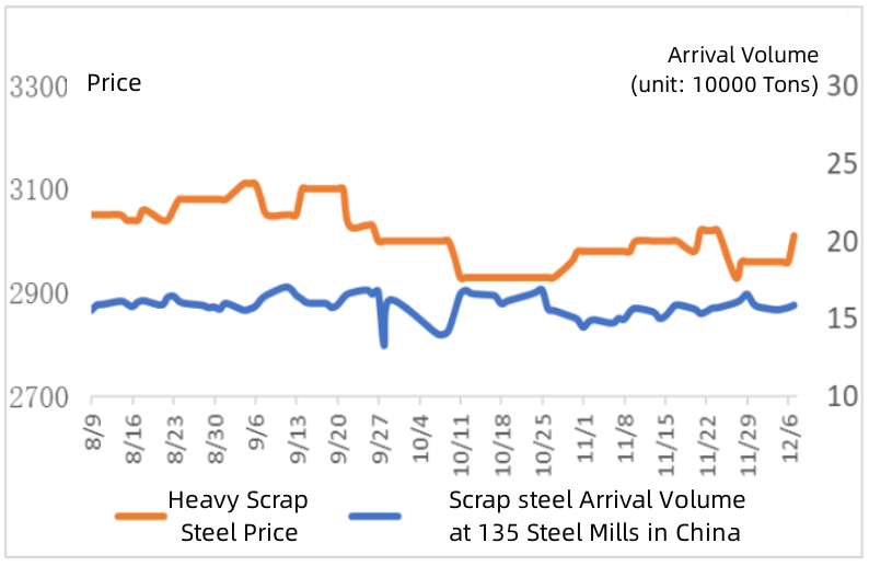 Scrap steel Arrival Volume at 135 Steel Mills in China.png