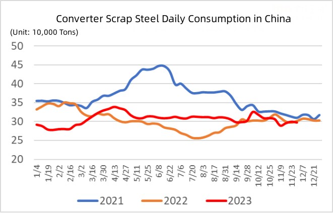 Converter Scrap Steel Daily Consumption in China.jpg