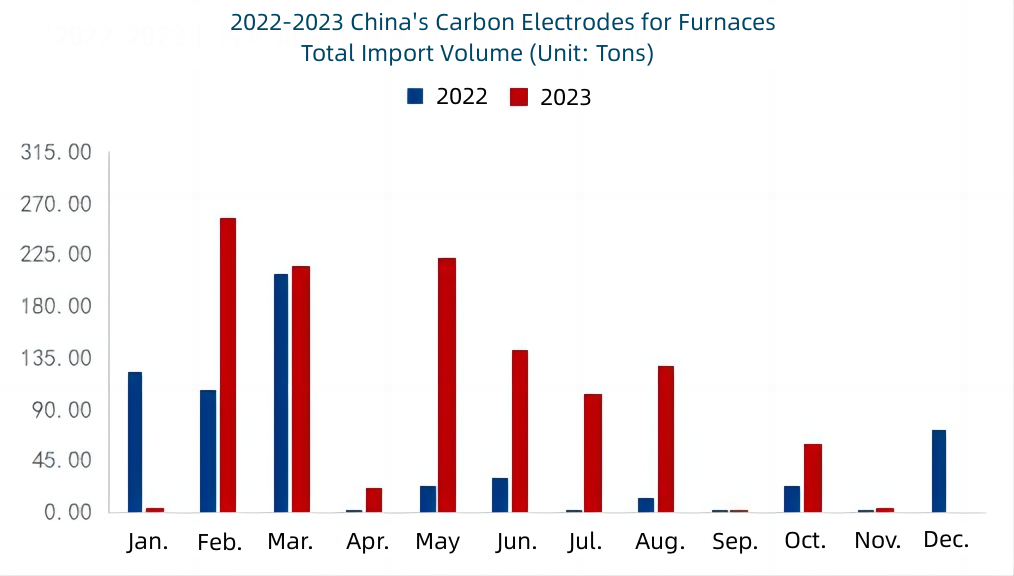 2022-2023 China's Carbon Electrodes for Furnaces Total Import Volume.png