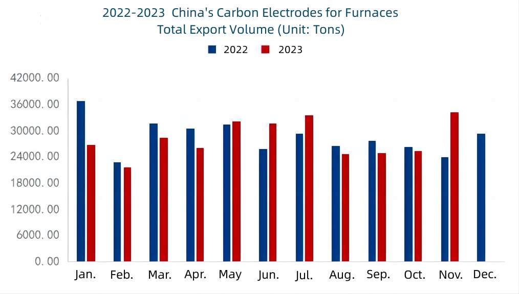 2022-2023  China's Carbon Electrodes for Furnaces Total Export Volume.jpg