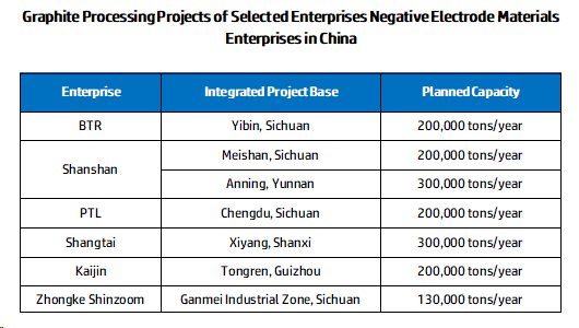 Graphite Processing Projects of Selected Enterprises Negative Electrode Materials Enterprises in China.png