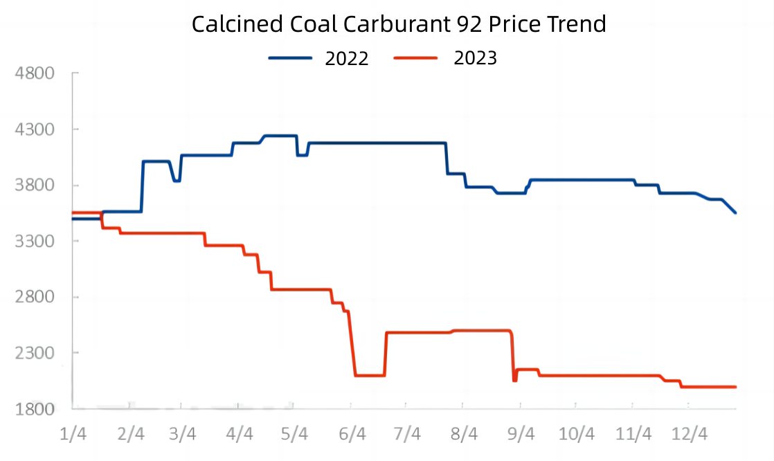 Calcined Coal Carburant 92 Price Trend.jpg