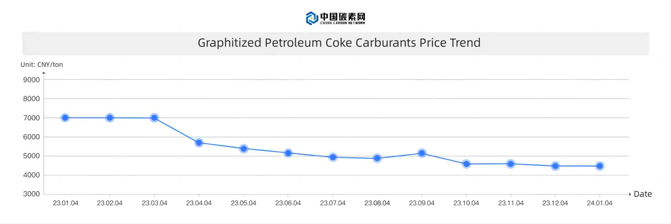 Graphitized Petroleum Coke Carburants Price Trend.jpg
